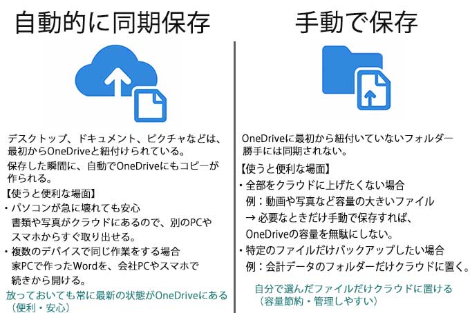 OneDrive同期保存／手動での保存比較